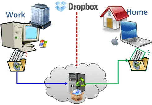 dropbox zalohovanie)