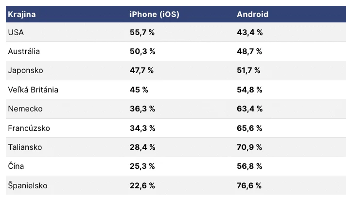 Podiel iOS a androidu vo svete