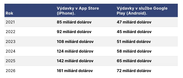 Výdaje iPhone a andorid