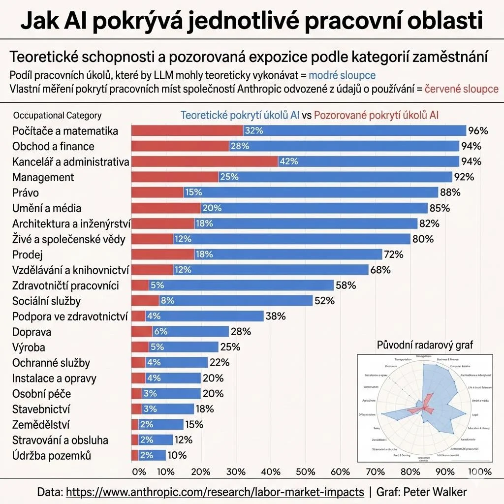 Ako AI pokrýva pracovné oblasti